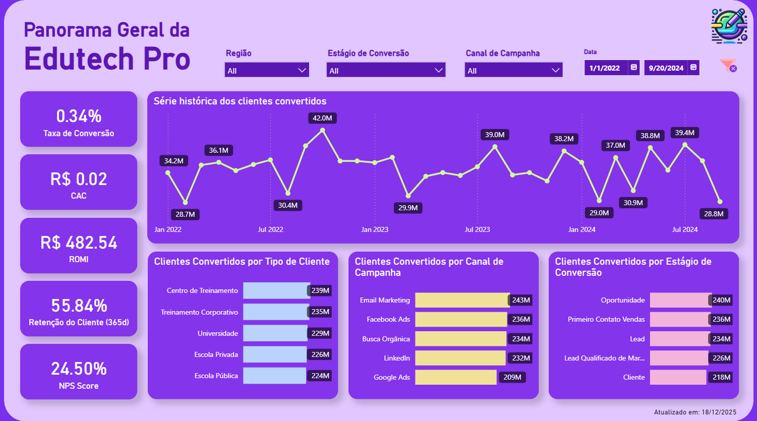 Dashboard de Marketing e Vendas